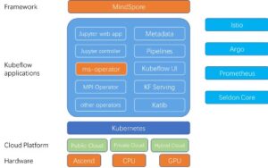 Cloud native ecosystem empowering new open source deep learning ...