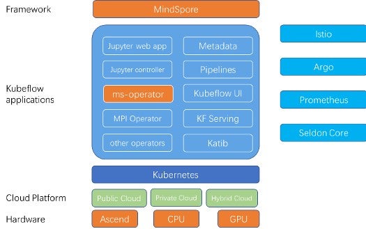 MindSpore architecture