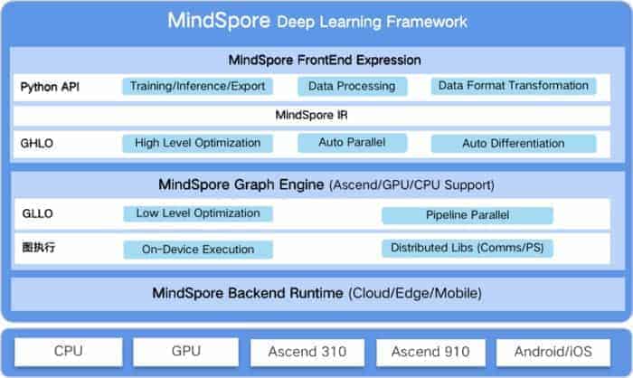 MindSpore Deep Learning Framework infographic