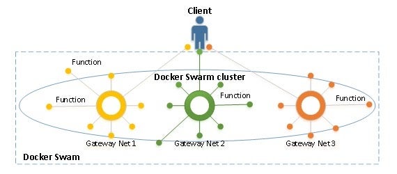 Client to Functions Routing