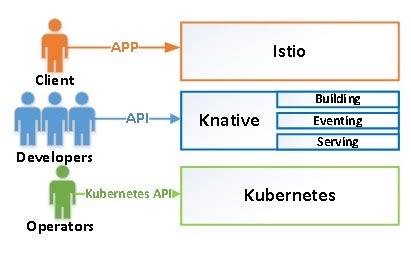 Knative Architecture and Components