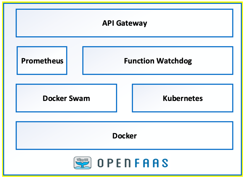 OpenFaas Components and Process