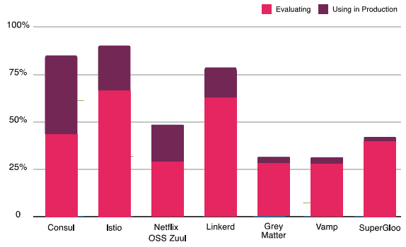 Bar chart shows CNCF Survey of respondent's preferred service mesh project 2019