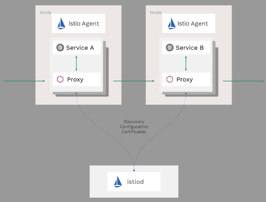 Istio's high-level architecture