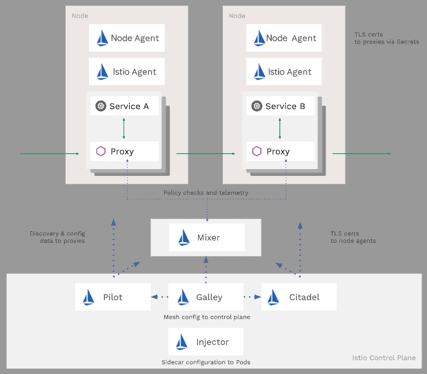 Istio's high-level architecture