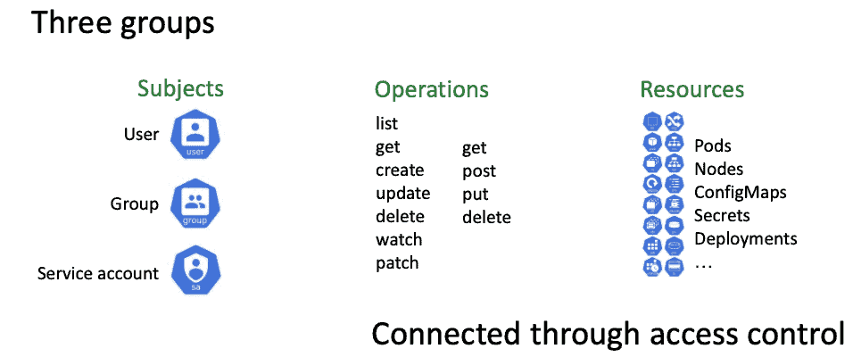 Objects inside subjects, operations, and resources