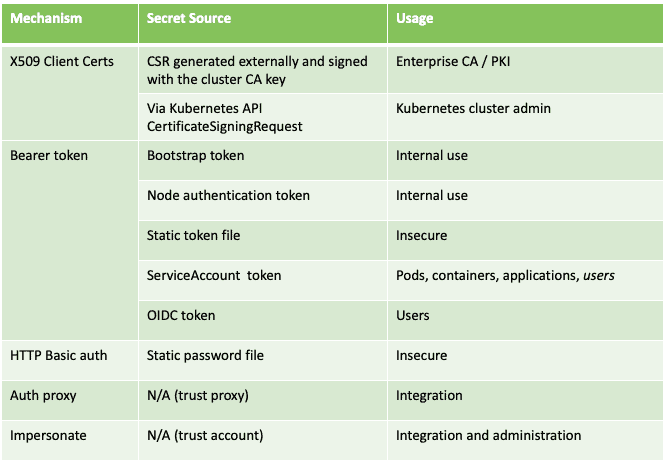 Table showing secret source and usage of each mechanism
