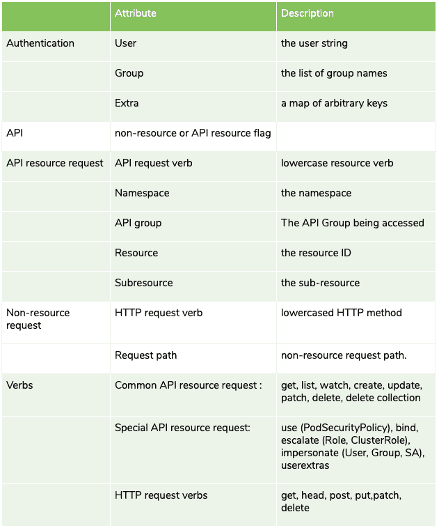 Table showing attribute and description of authentication, API, API resource request, non-resource request, and verbs