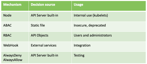 Table showing decision source and usage of each mechanism