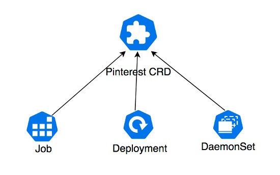 Job, deployment, and DaemonSet to Pinterest CRD diagram