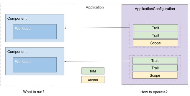 OAM application diagram example