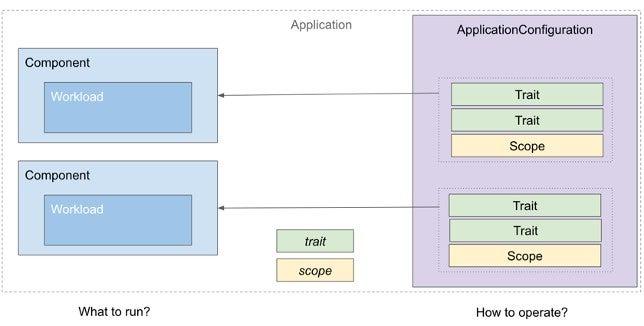 OAM application diagram example