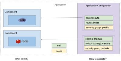 Open application model: carving building blocks for platforms | CNCF