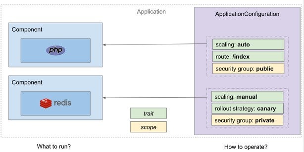 OAM application diagram example