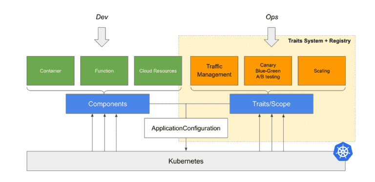 OAM architecture