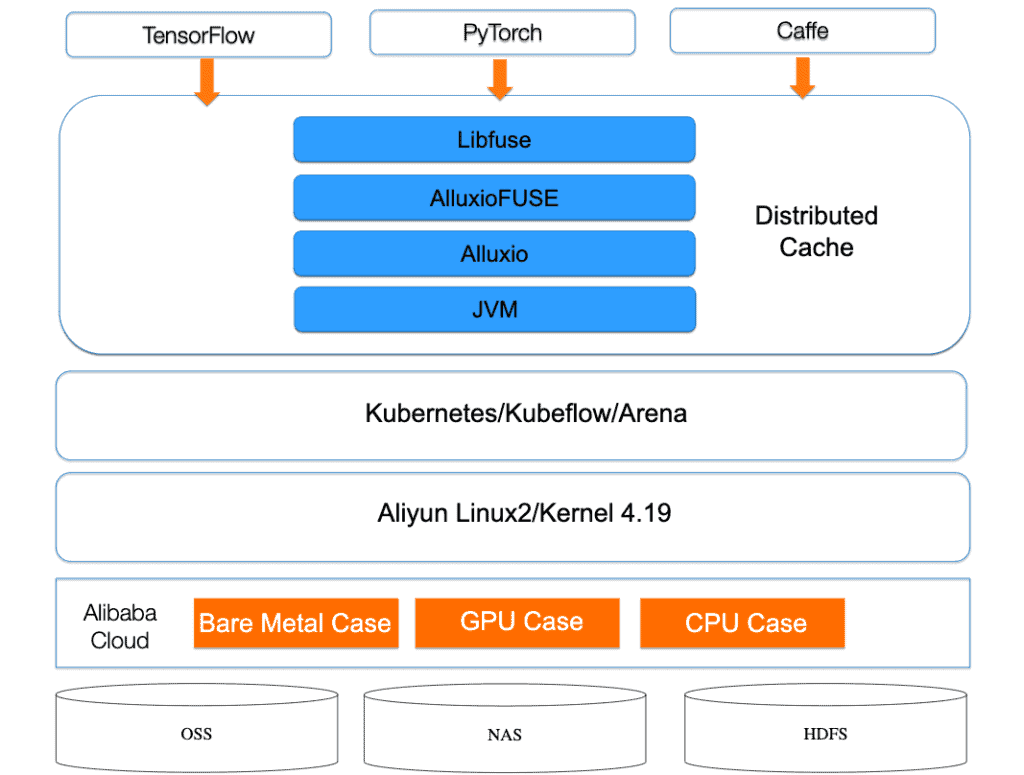 Container and data orchestration based architecture