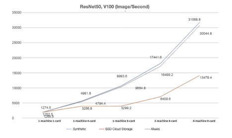 Graph comparison of Synthetic, SSD Cloud Storage and Alluxio performance