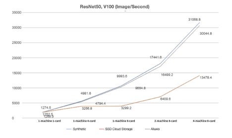 Graph comparison of Synthetic, SSD Cloud Storage and Alluxio performance