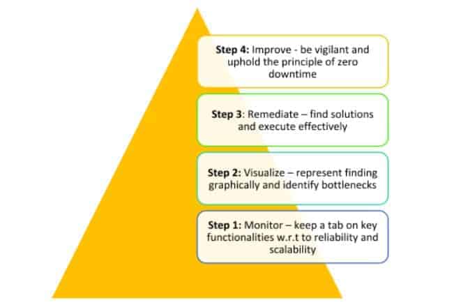 Pyramid diagram showing principle of observability