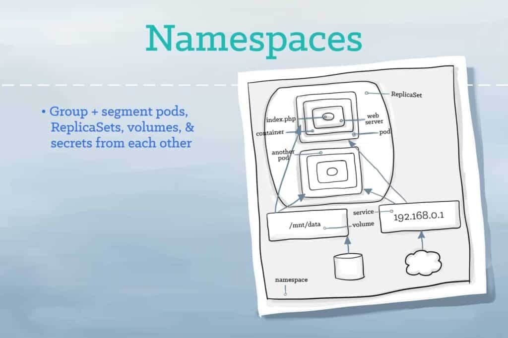 Description of Namespaces