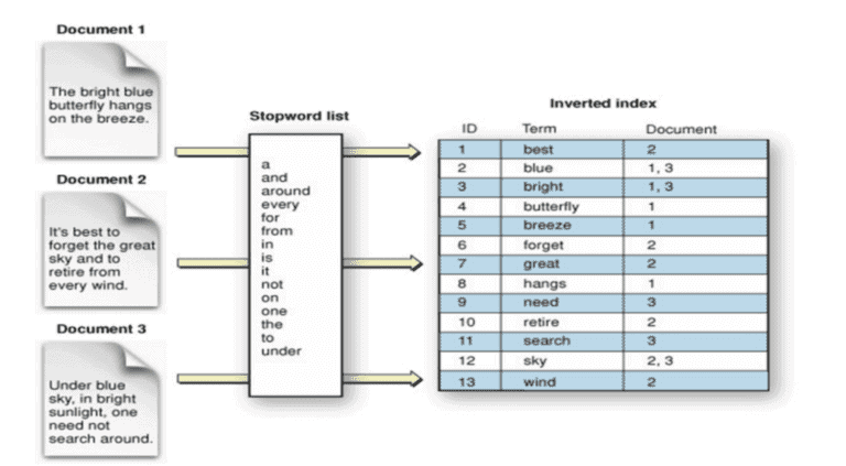 Data stored in inverted index diagramdocuments -> stopword list -> inverted index