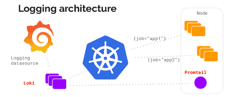 Logging architecture