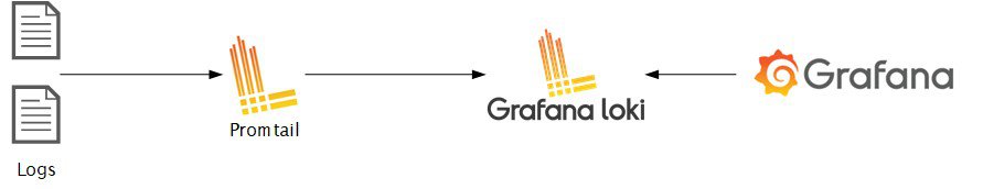 PLG Stack ArchitectureLogs -> Promtail -> Grafana loki <- Grafana