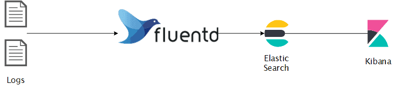 Typical EFK WorkflowLogs -> fluentd -> Elastic Search - Kibana