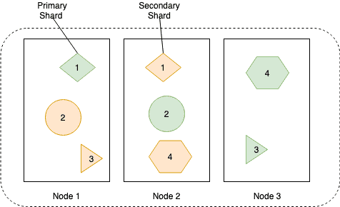 Elasticsearch Architecture