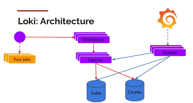 Loki architecture