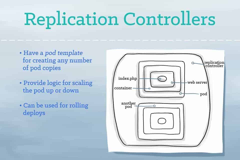 Description of Replication Controllers