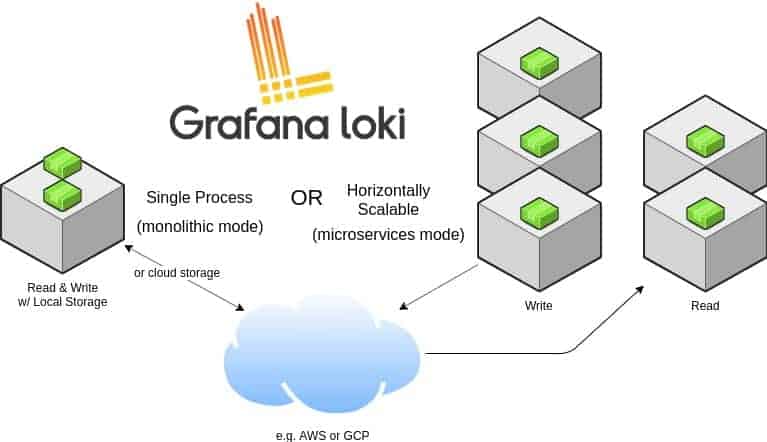 Loki Architecture