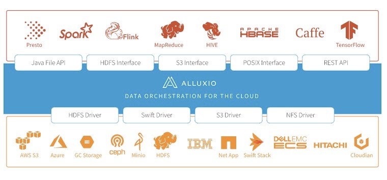 Alluxio - data orchestration for the cloud