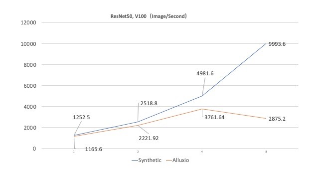 Graph comparison of Synthetic and Alluxio initial performance