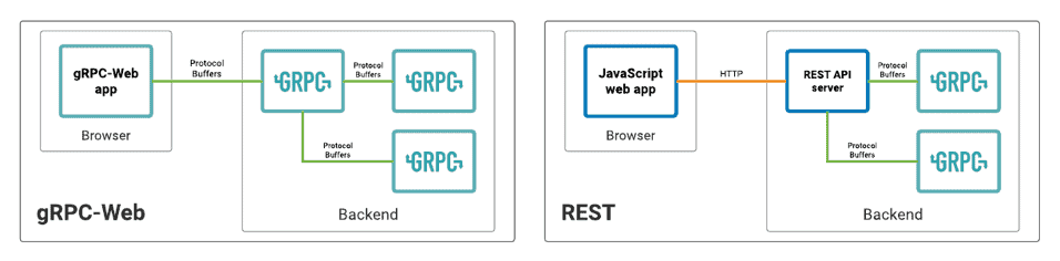 gRPC-Web architecture