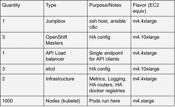 Table shows information of quantity, type, purpose/notes, and flavor (EC2 equip) information