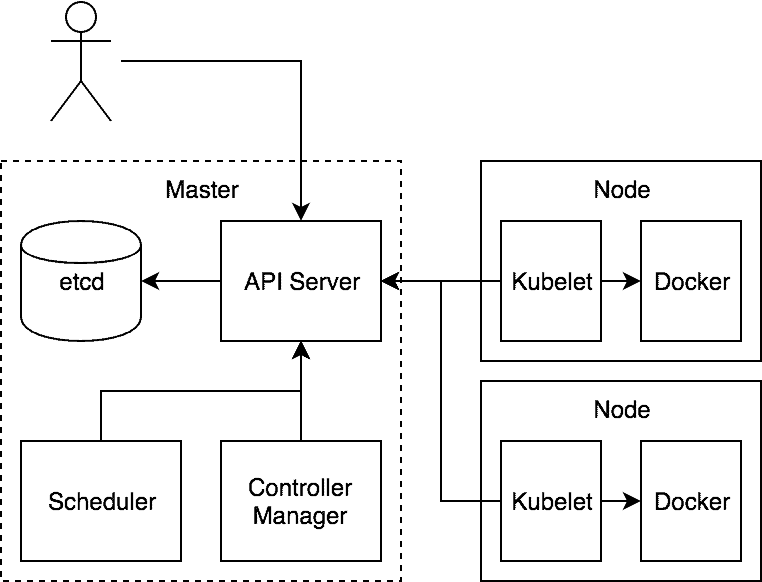 Pod diagram flow