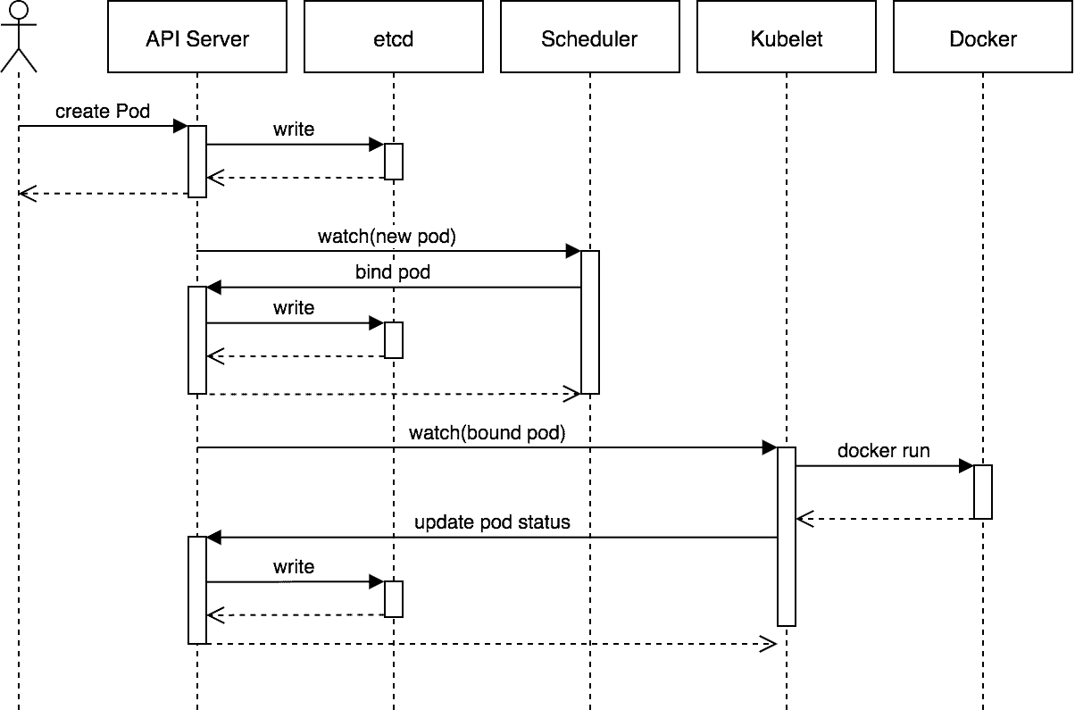 Diagram shows how a typical flow works for scheduling a Pod