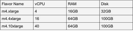 Table shows flavor name, vCPU, RAM, and disk information