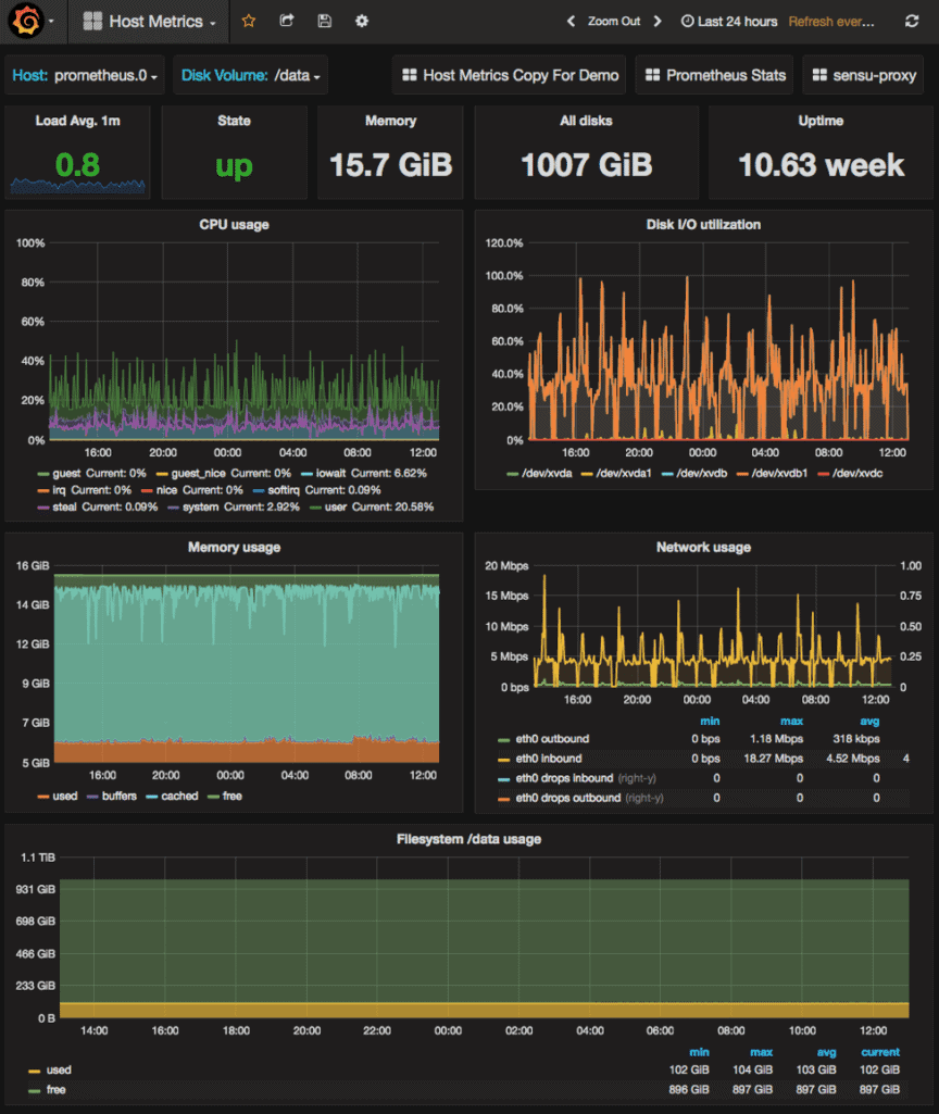 Memory usage metrics monitoring by Grafana