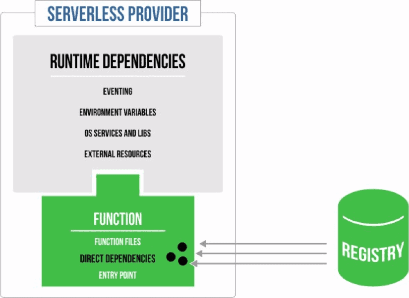 serverless provider