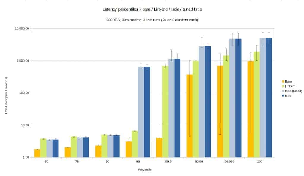 500rps latency chart