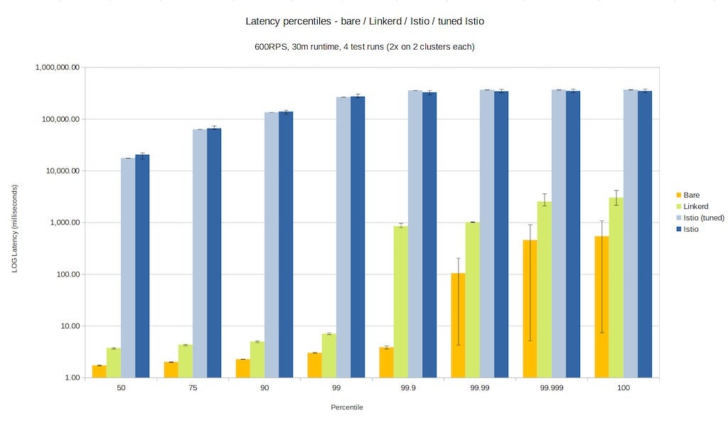 600rps latency chart