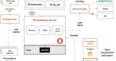 Prometheus and Grafana: the perfect combo