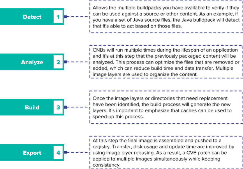 building cloud native java application step by step