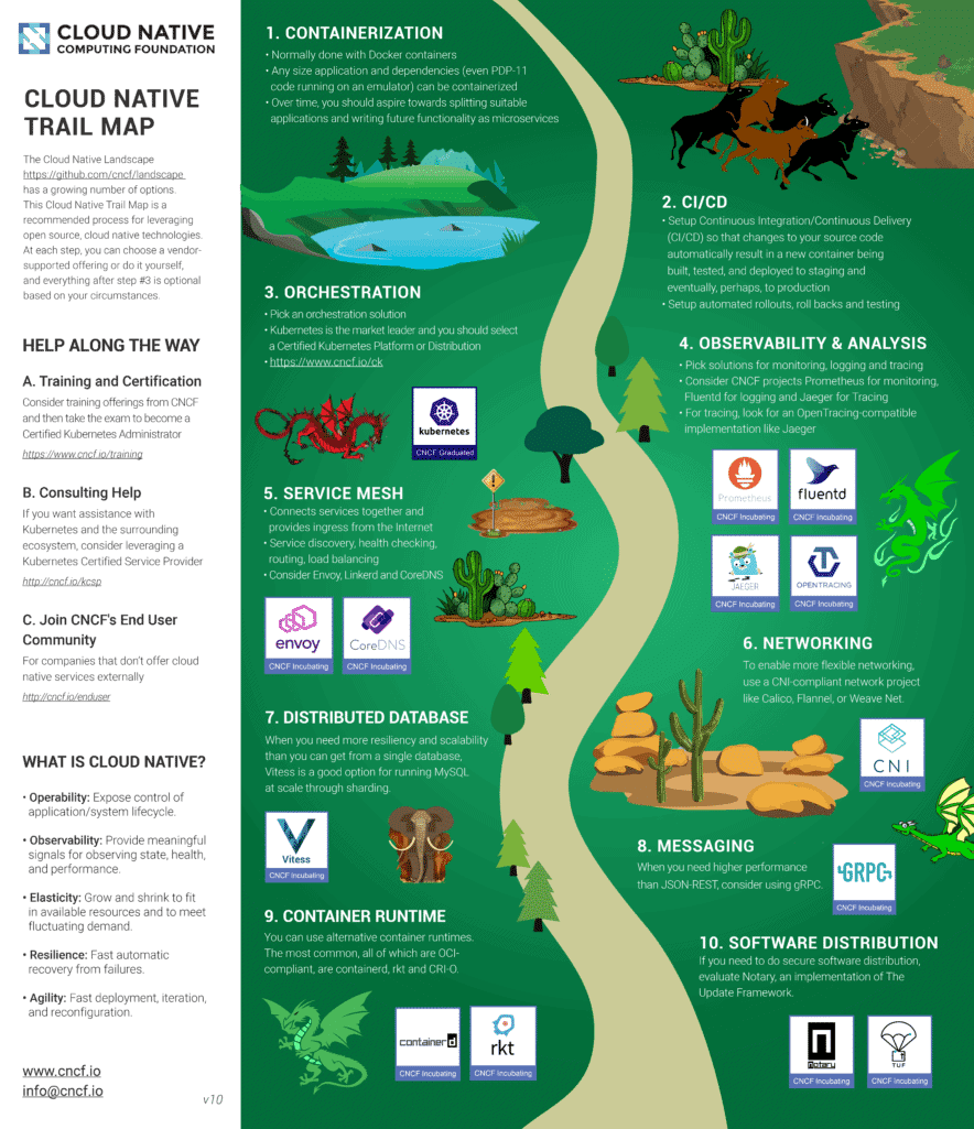 Cloud Native Trail Map infographic