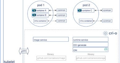 CNCF to host CRI-O