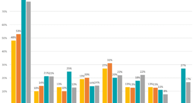 Survey shows Kubernetes leading as orchestration platform