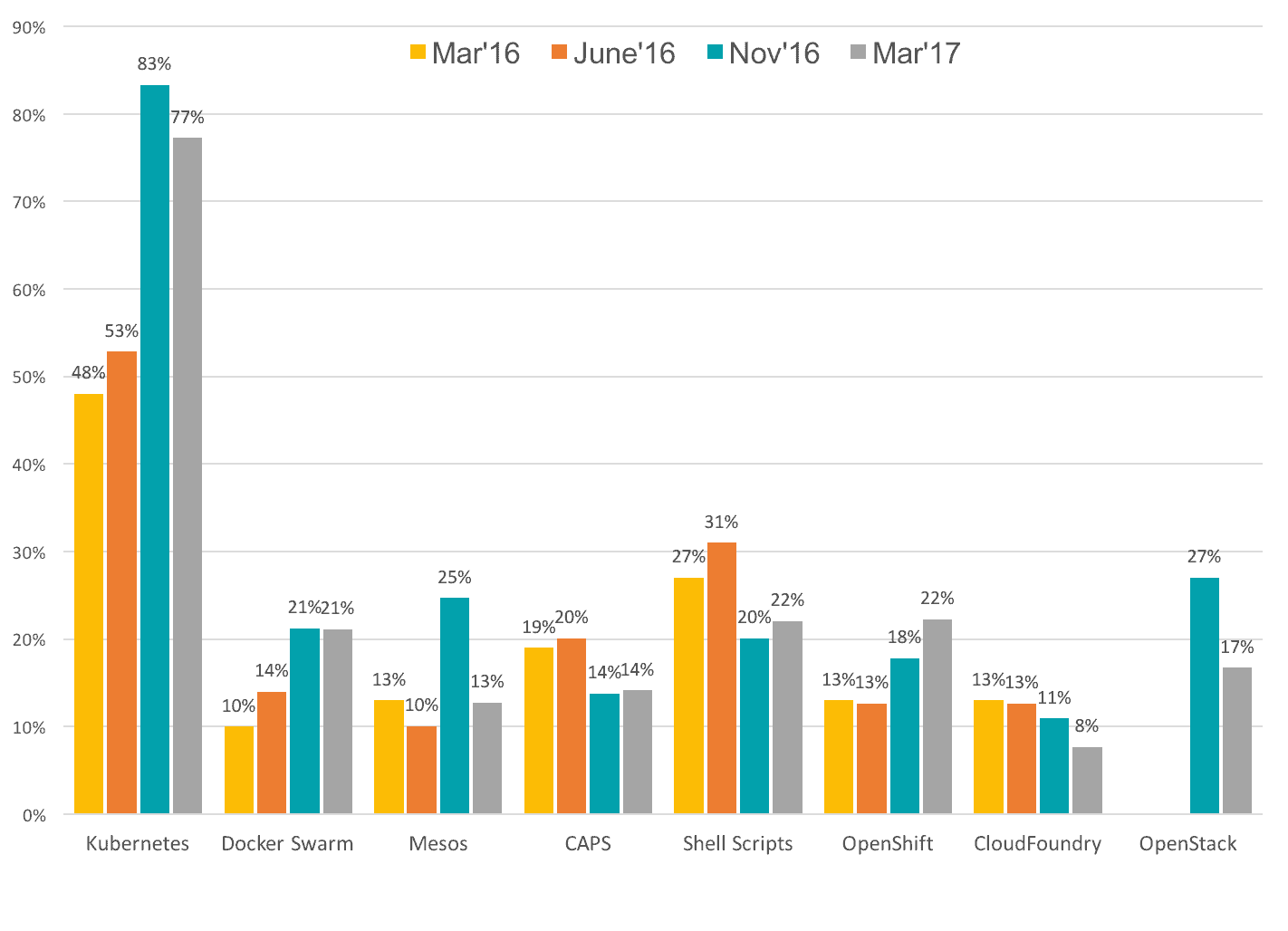 Bar chart shows respondent's choice of container management platforms preferences in March 2016, June 2016, November 2016, and March 2017