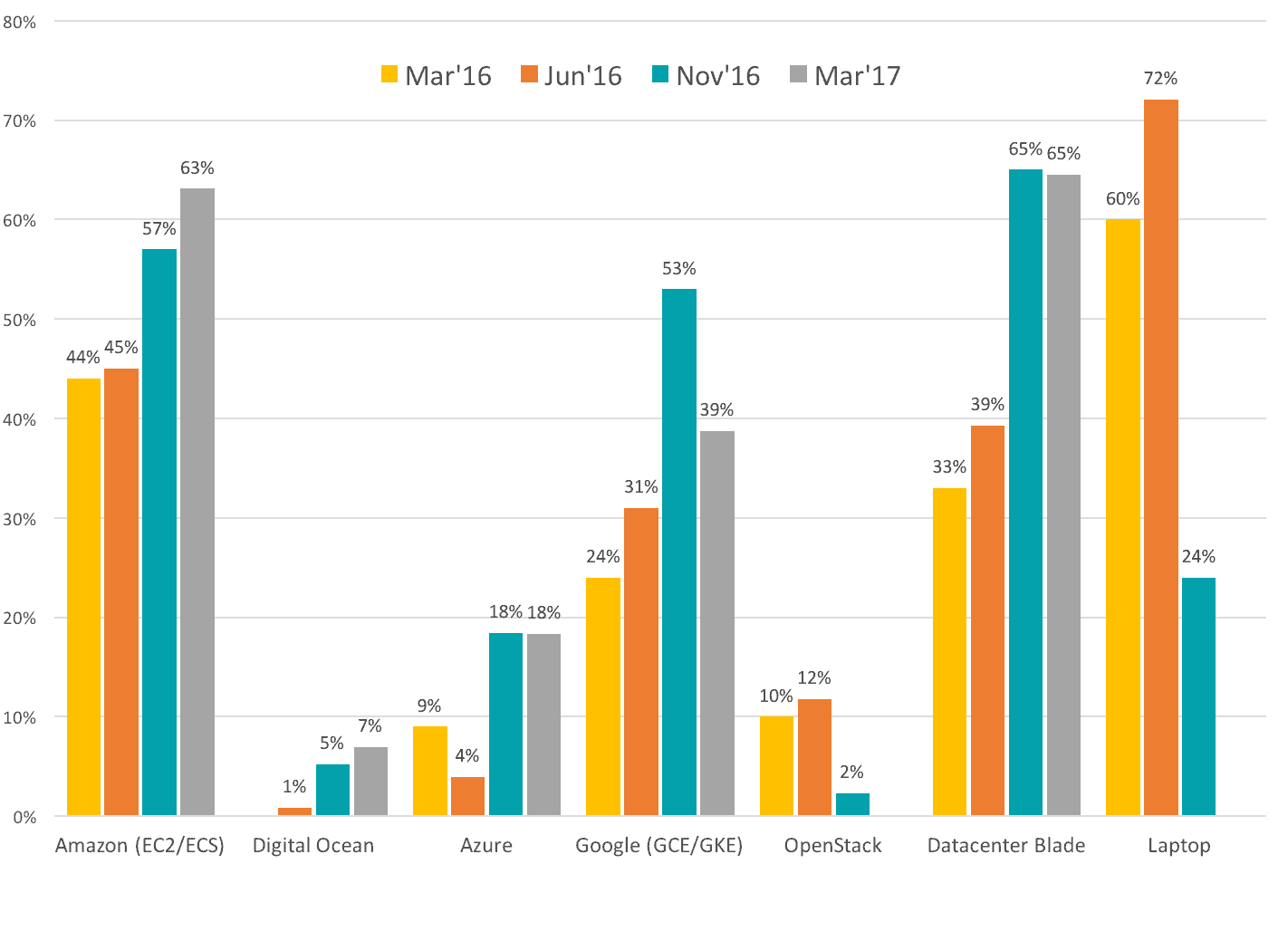 Bar chart shows respondent's choice of container deployment platforms in March 2016, June 2016, November 2016, and March 2017